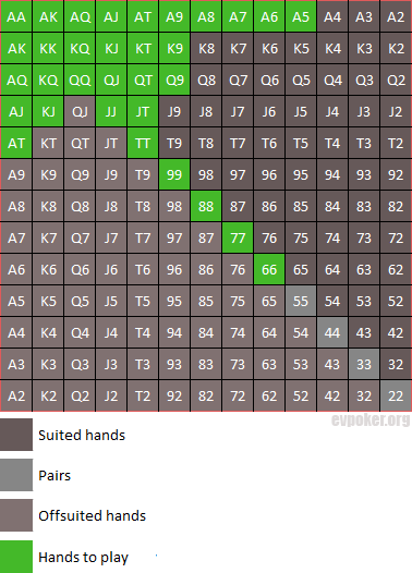 Starting hands chart empty