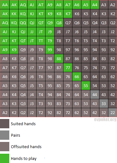 Starting hands range - flop charts for Texas hold'em