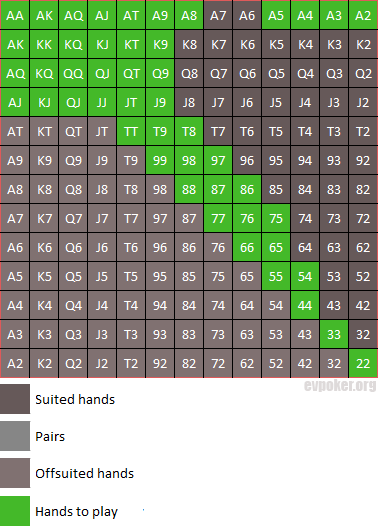 Starting hands chart empty